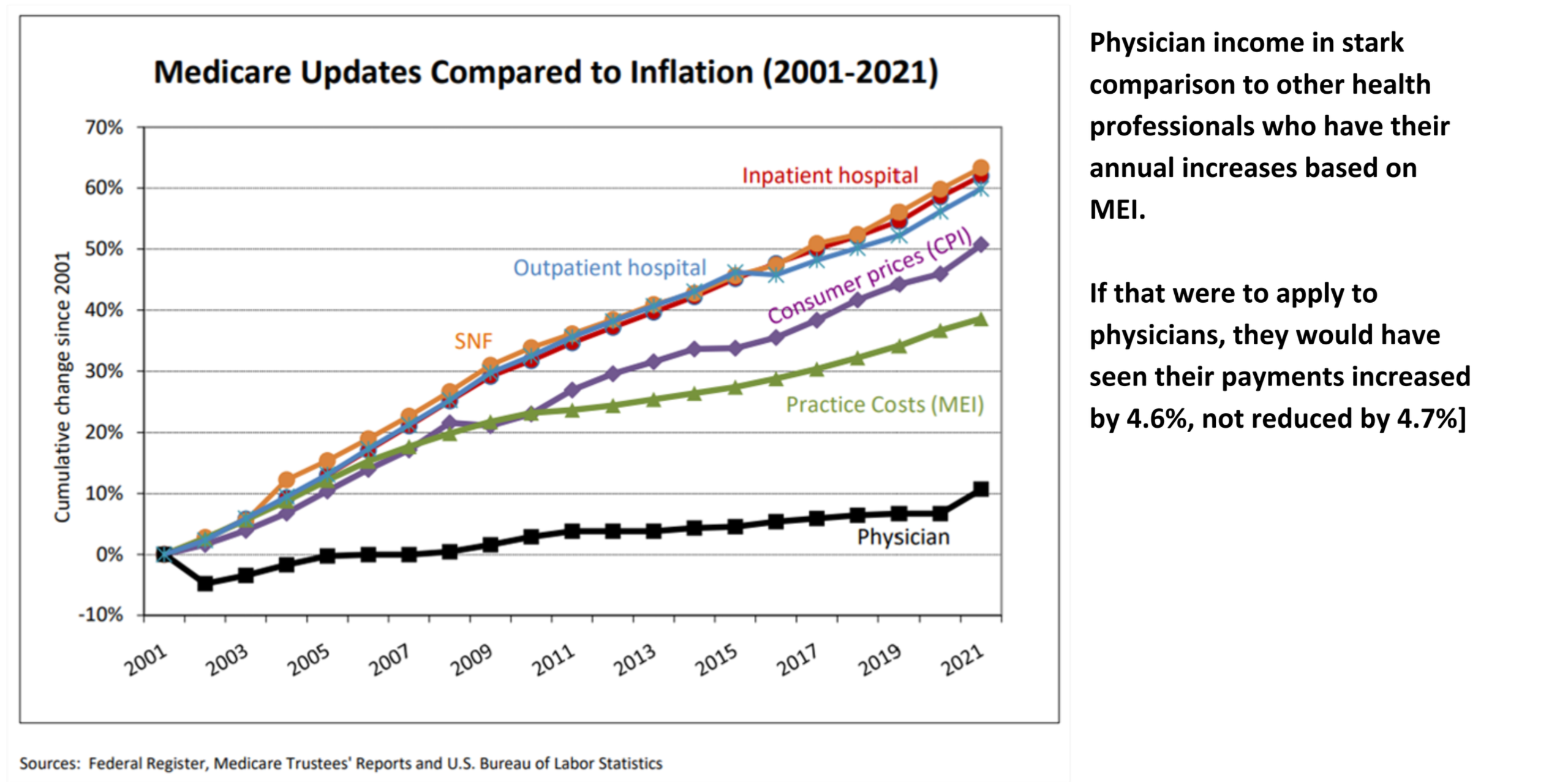Medicare Updates compared to Inflation