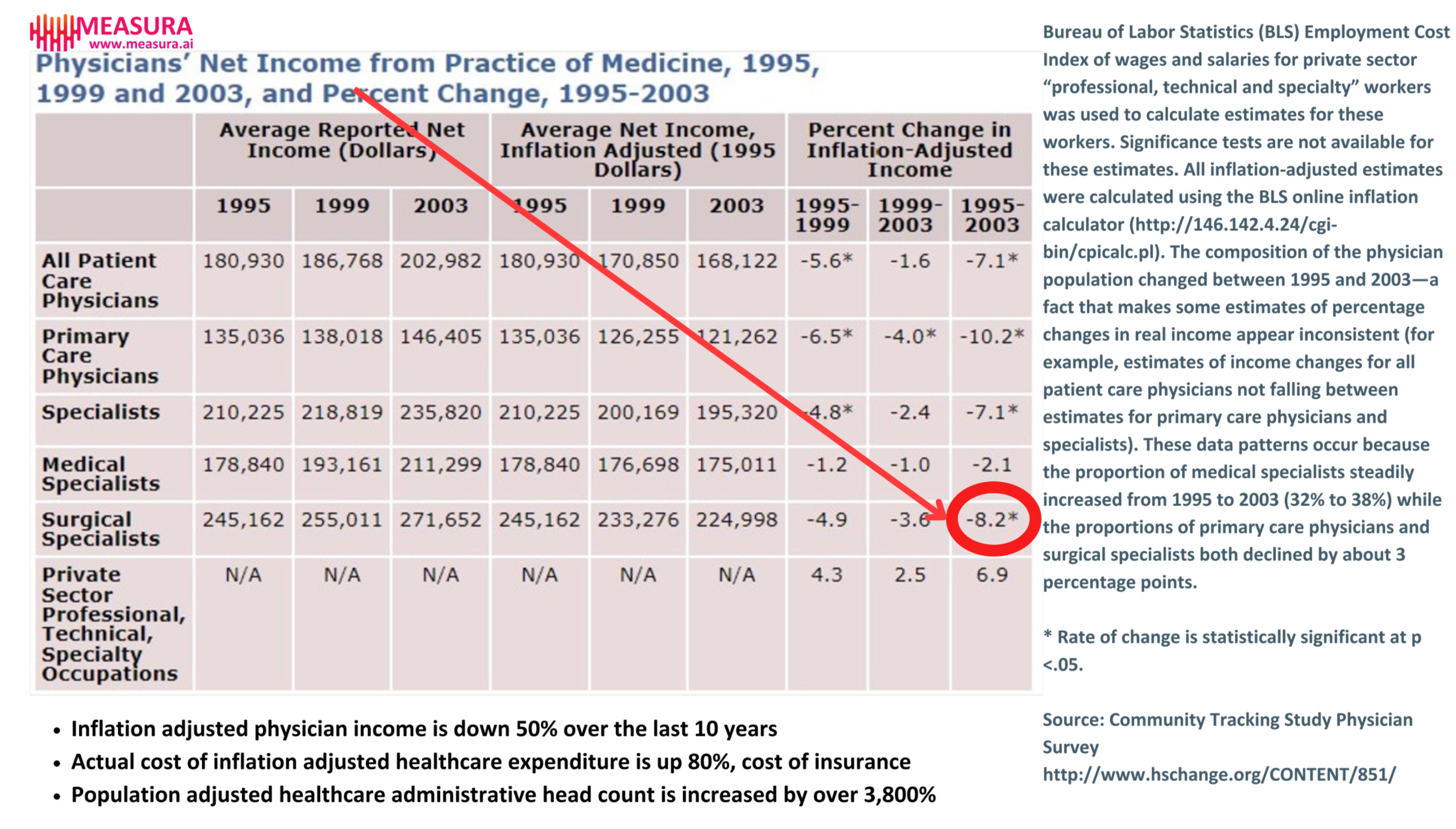 Medicare Updates compared to Inflation