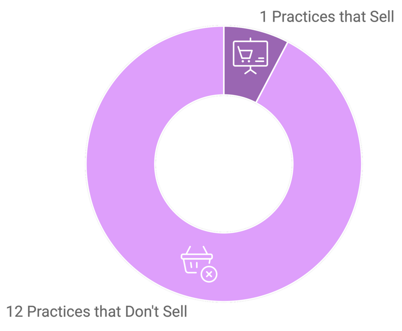 Only 1 in 13 medical practices ever sell successfully. Medical Practice Selling